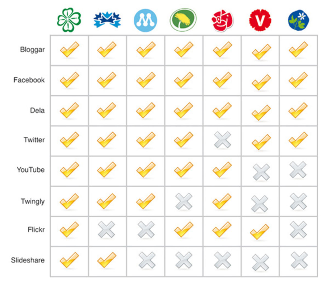 En koll på hur hur partierna klarar av sociala medier