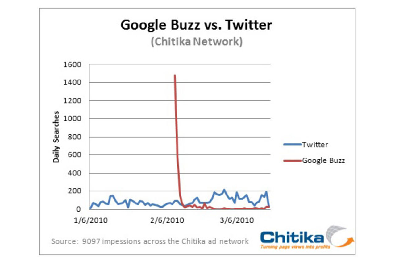 Är Google Buzz redan dött?