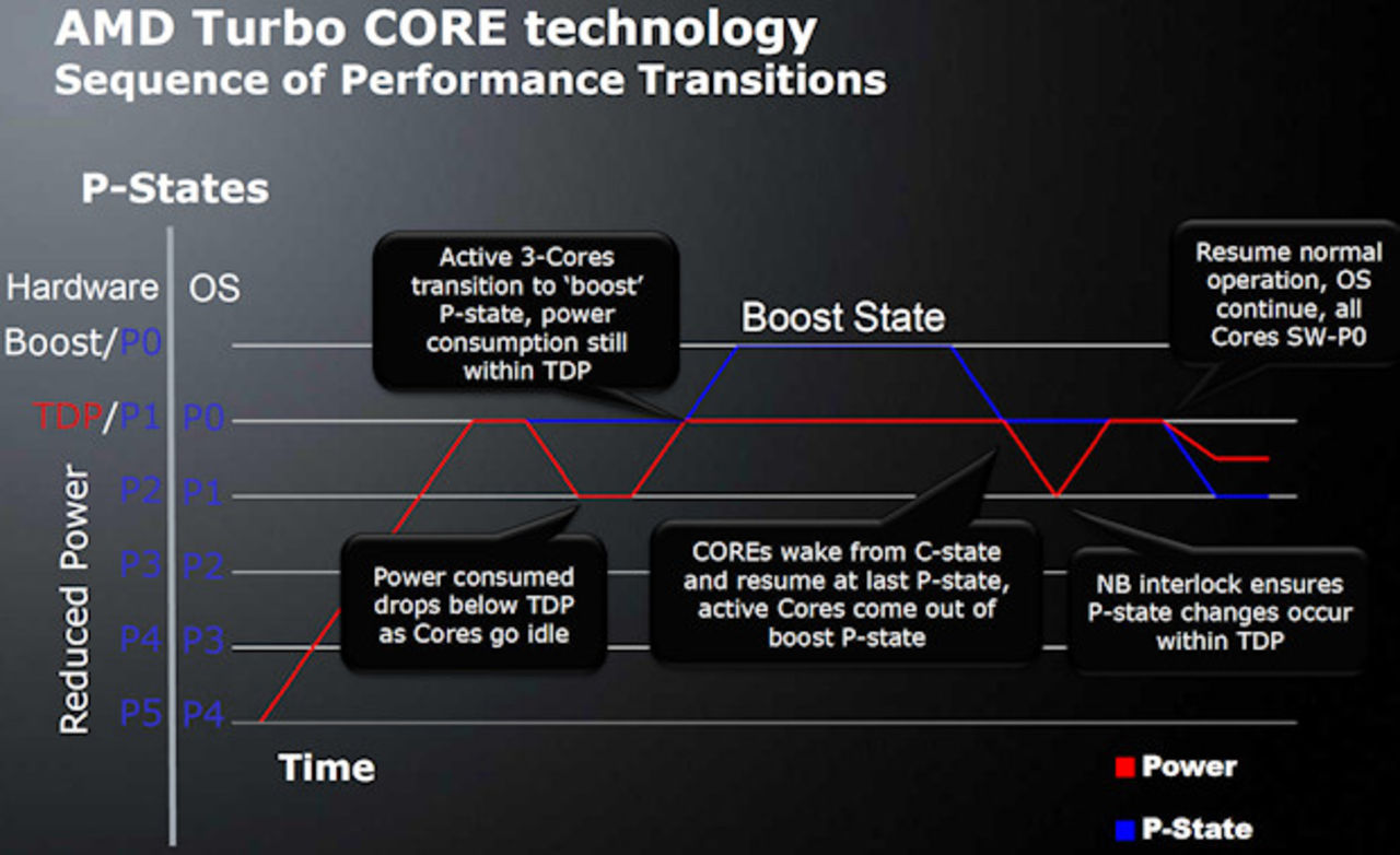 AMD detaljerar Turbo Core-funktionen