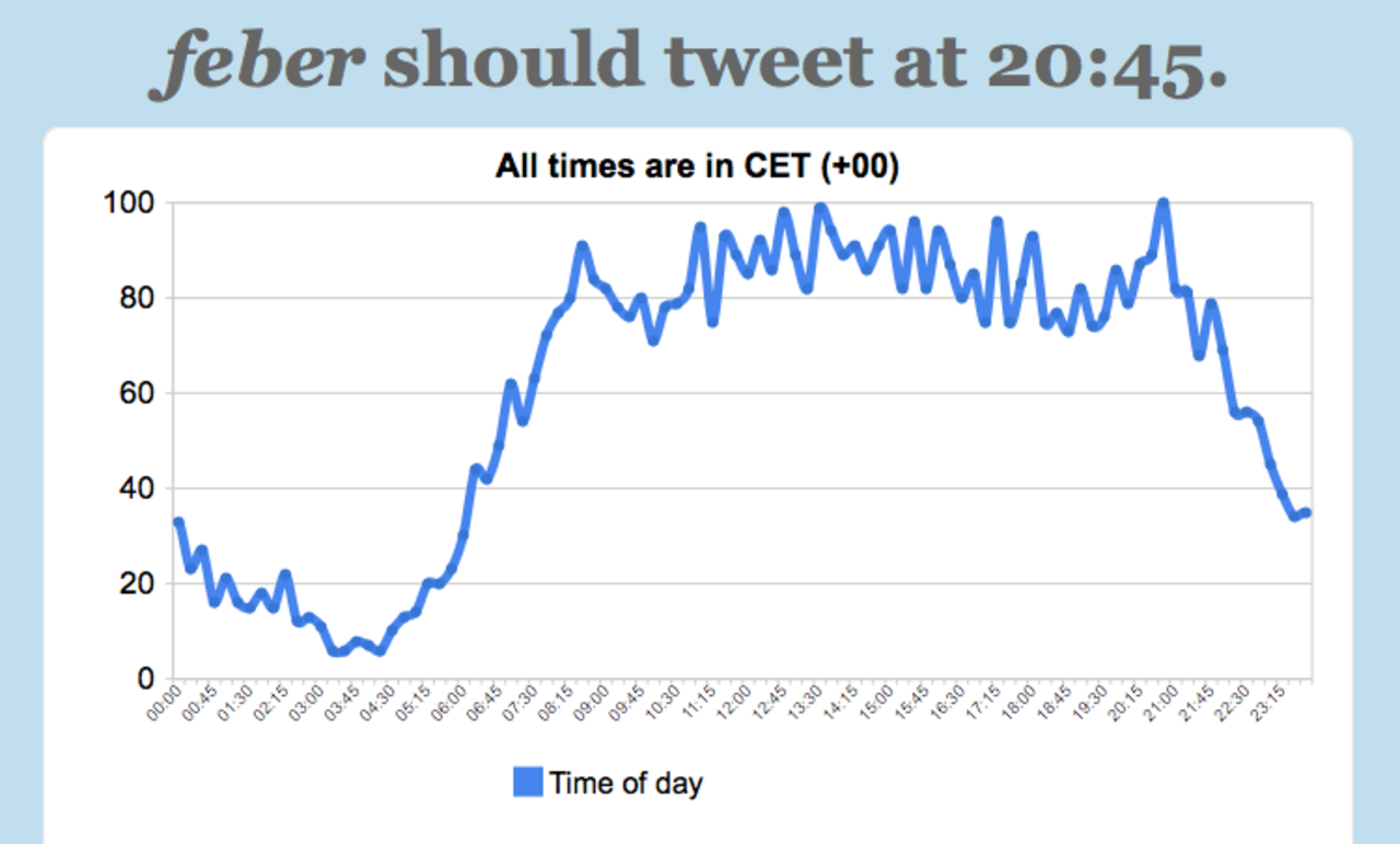 When to tweet talar om när flest lyssnar
