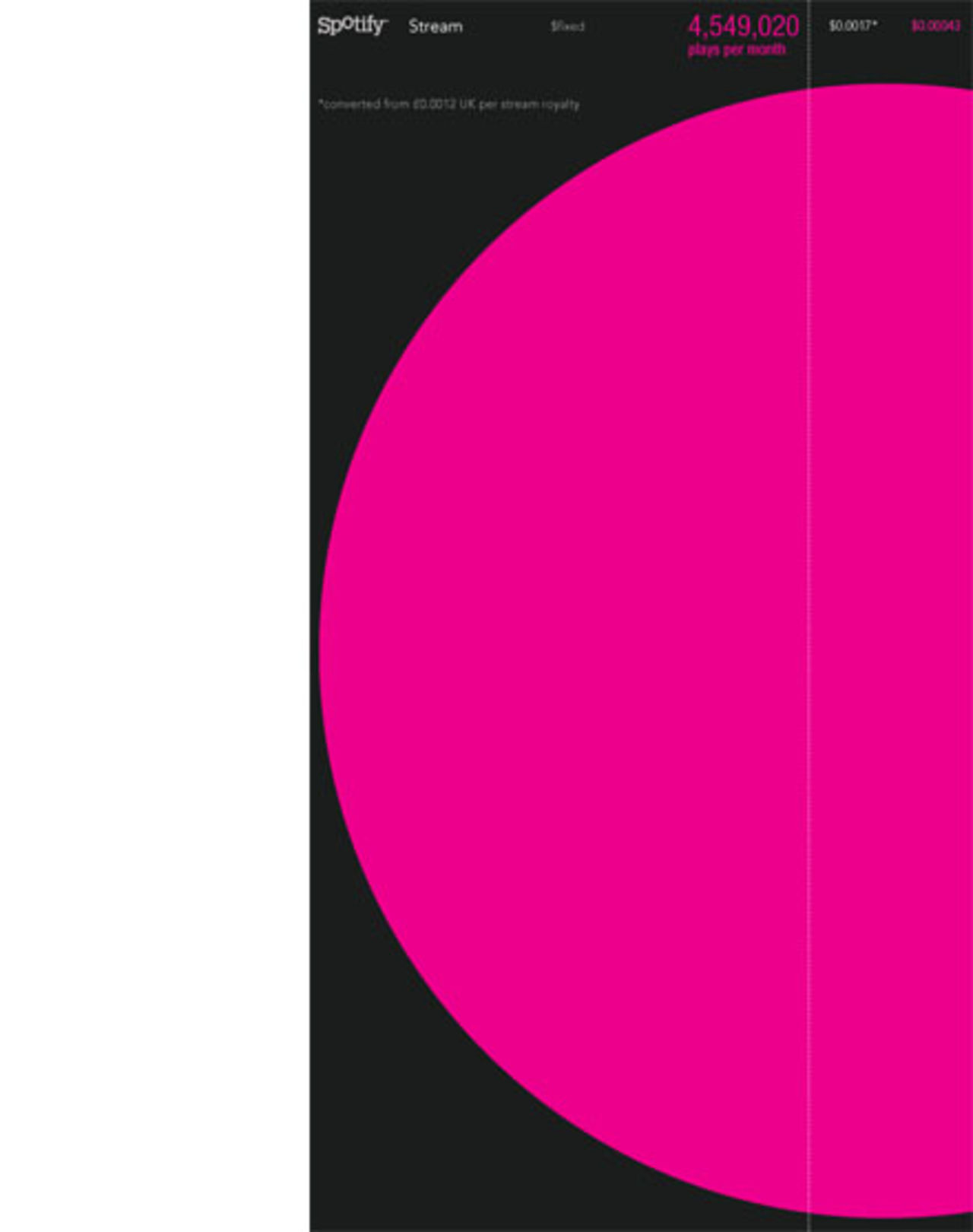 Många lyssningar krävs för att artister ska tjäna pengar på Spotify