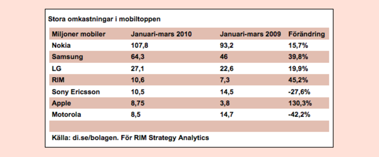 Det säljs fler mobiler i år än förra året