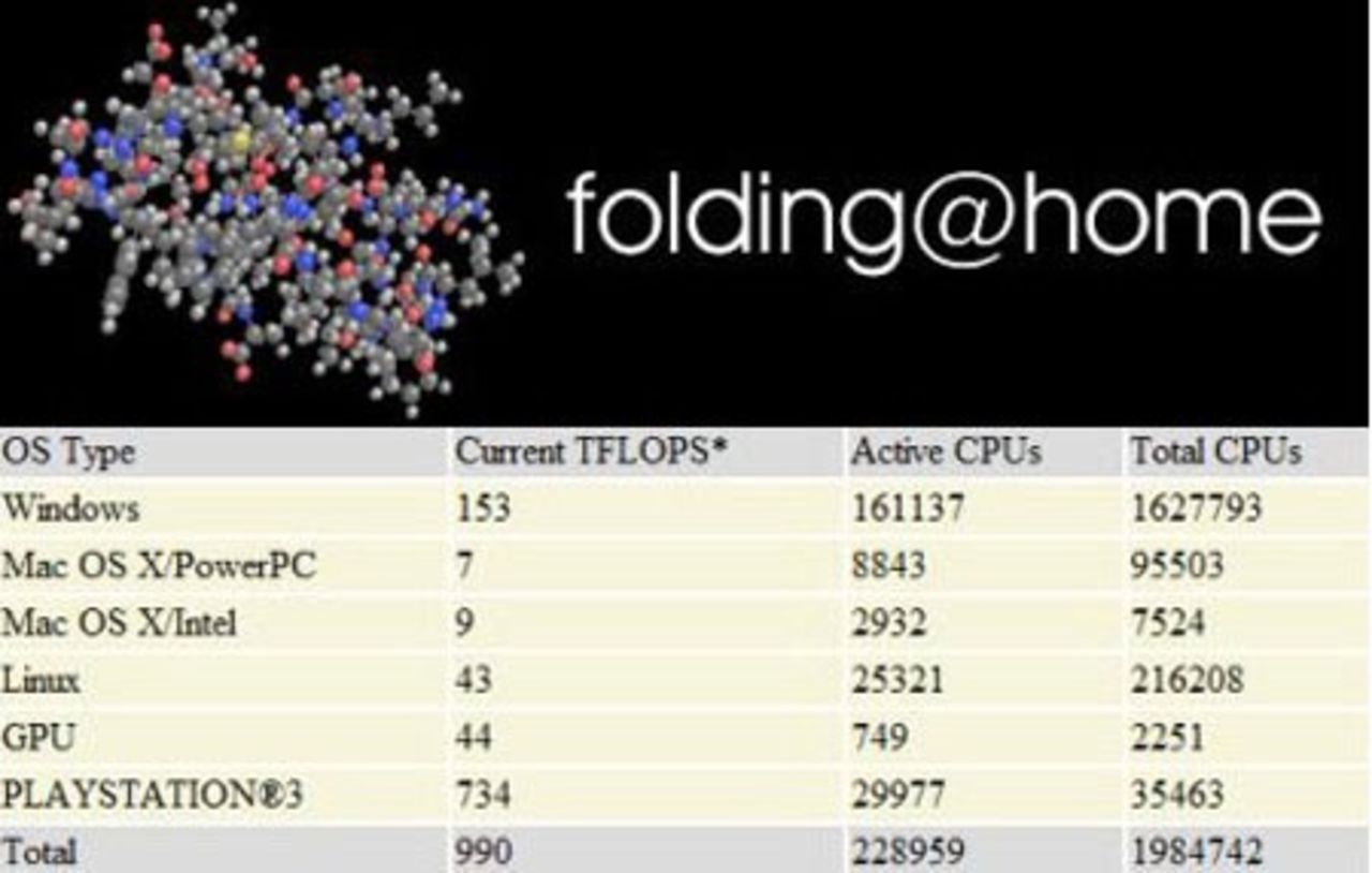 PS3 ser ut att glänsa i Folding@Home - varför?
