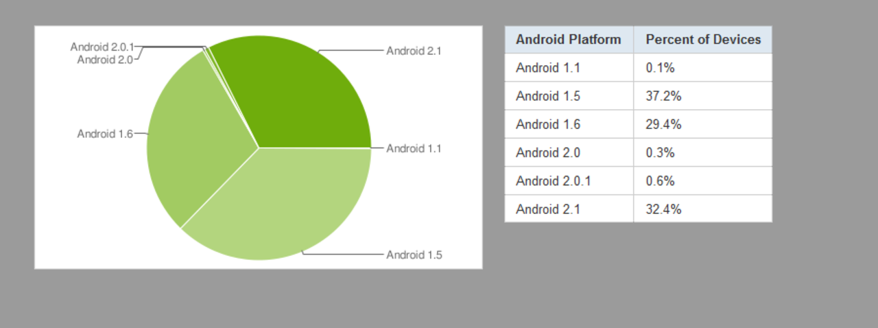Android 1.5 är fortfarande störst i klassen