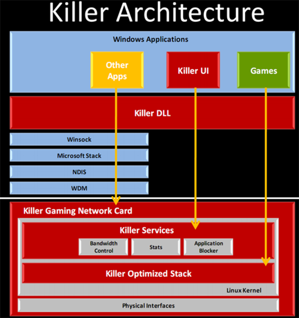 Killer service. Killer Network service что это. Killer e2200 Gigabit Ethernet Controller. Bigfoot Networks Killer nic карта youla. Network latency.