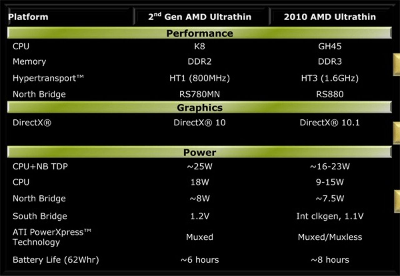 AMD släpper officiellt Danube och Nile-plattformarna