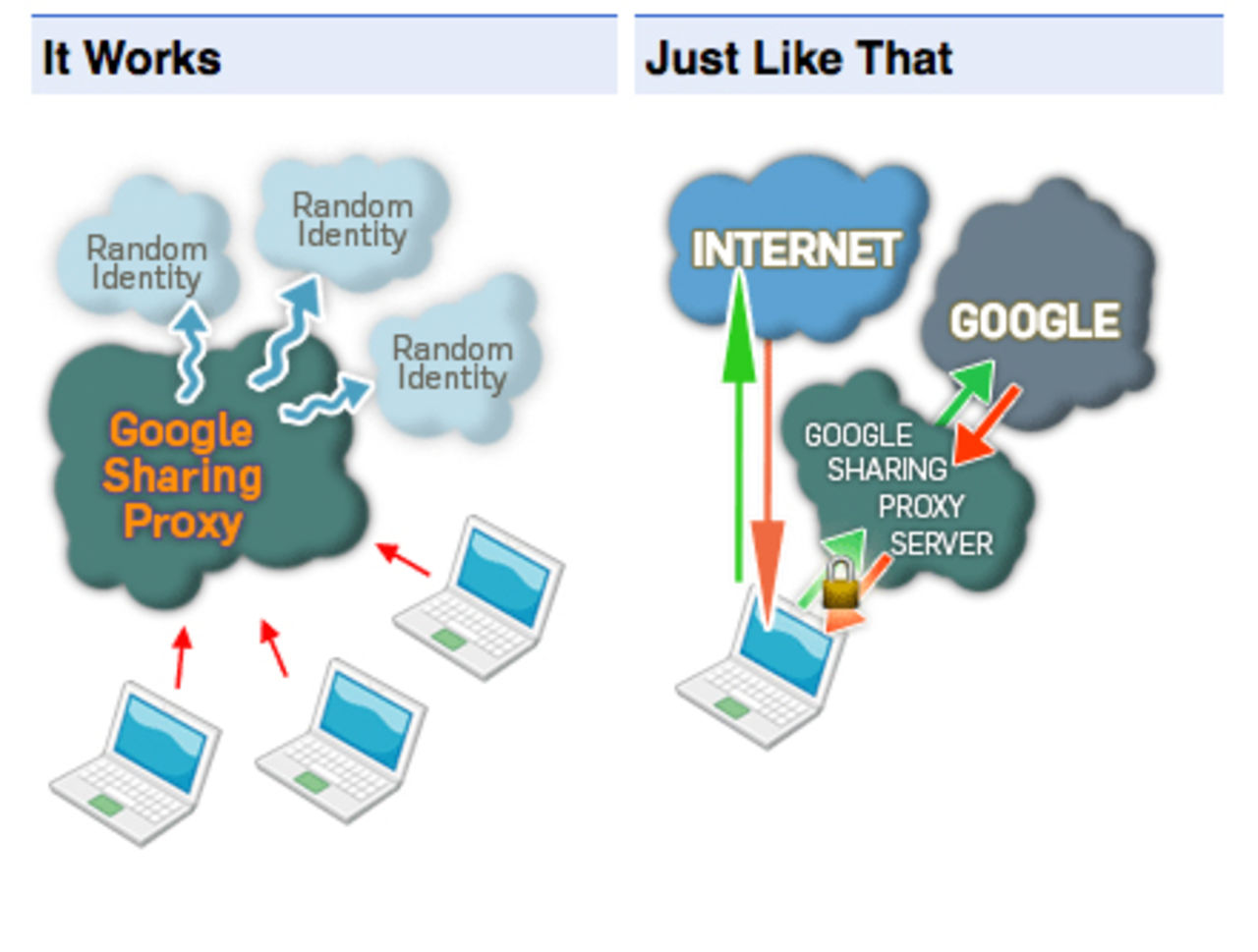 GoogleSharing - göm dig för Google