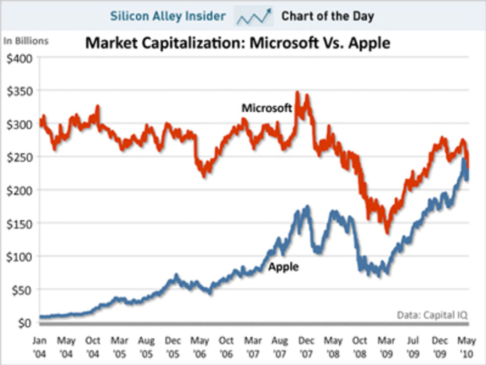 Apple mer värt än Microsoft