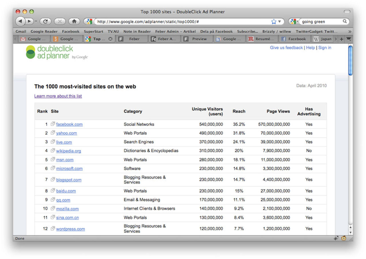 Världens 1000 största webbsajter