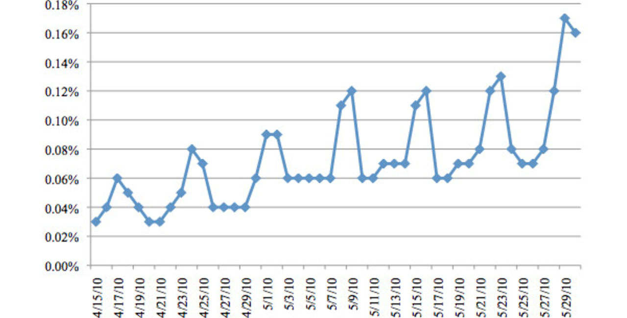 iPad används på helgerna