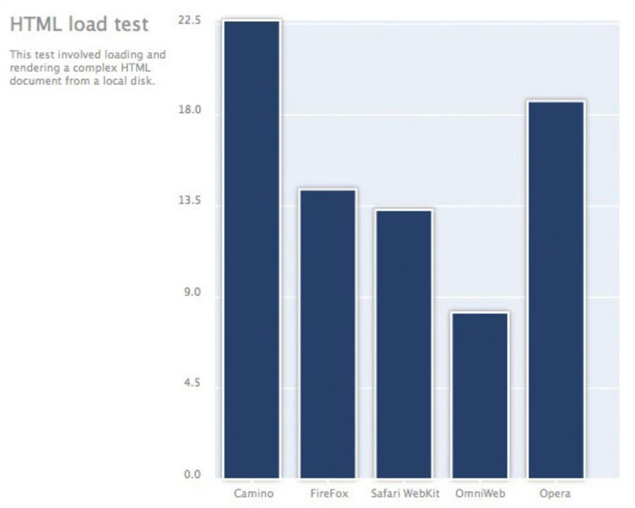 Vilken är den snabbaste webbläsaren?
