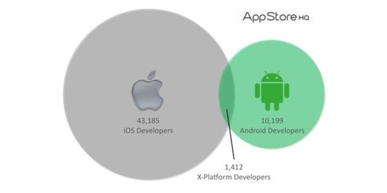iOS har betydligt fler utvecklare än Android