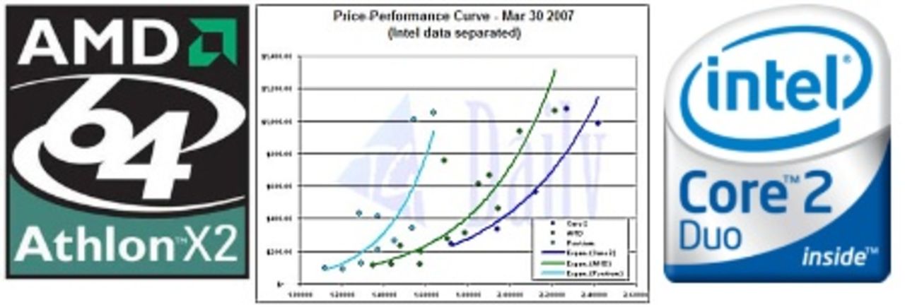AMD:s prissänkningar analyserade