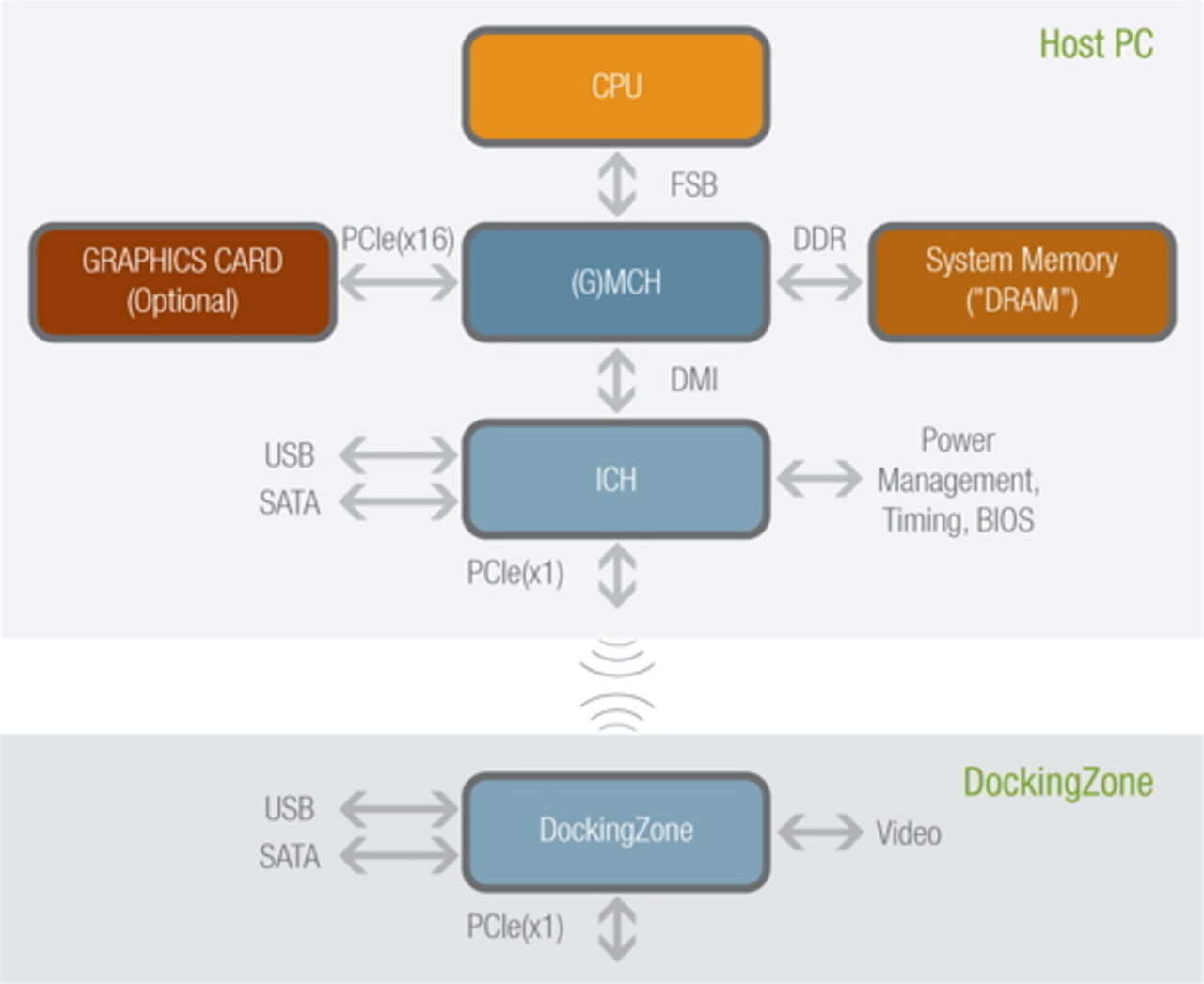 WiGig Alliance arbetar med trådlös PCI Express