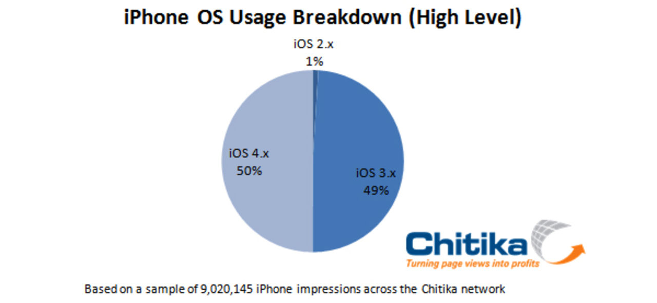 Hälften av alla iPhones kör nu iOS 4