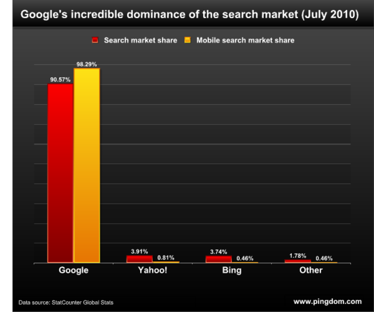 Google äger den mobila sökmarknaden