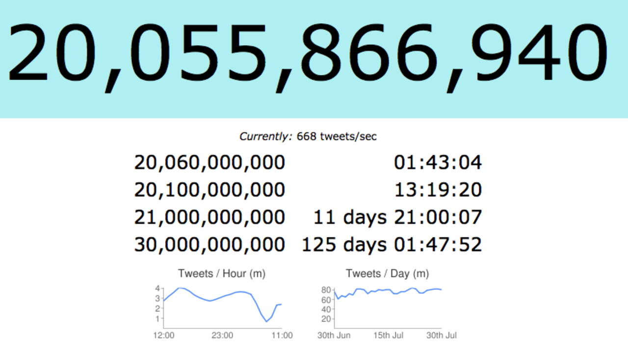 Nu har det twittrats över 20 miljarder gånger