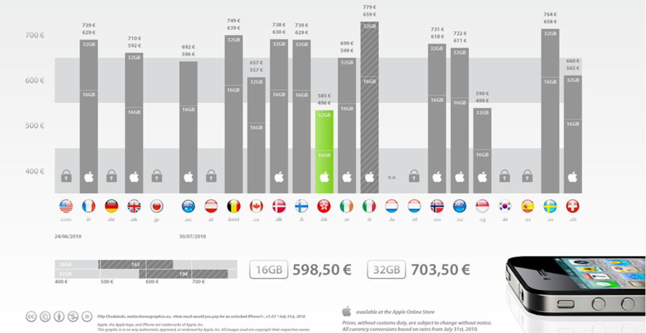 Så här mycket kostar en olåst iPhone 4 internationellt