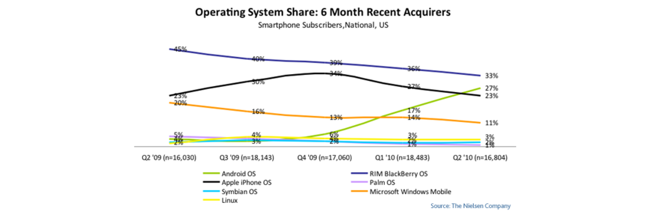 Android har växt 886% på ett år
