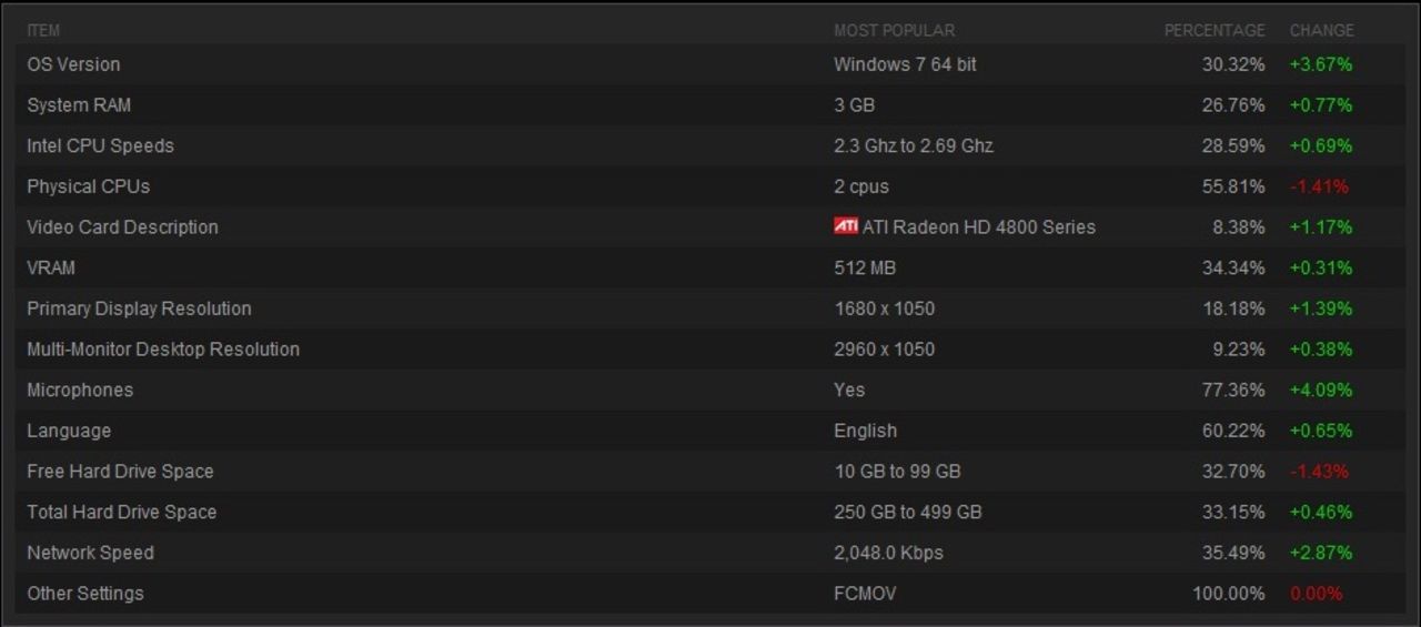 Windows 7 64-bit populärast på Steam