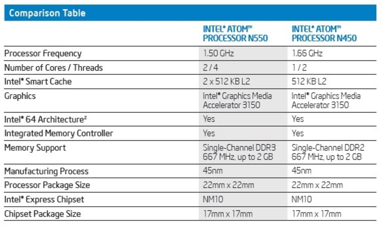 Intel släpper dualcore Atom N550