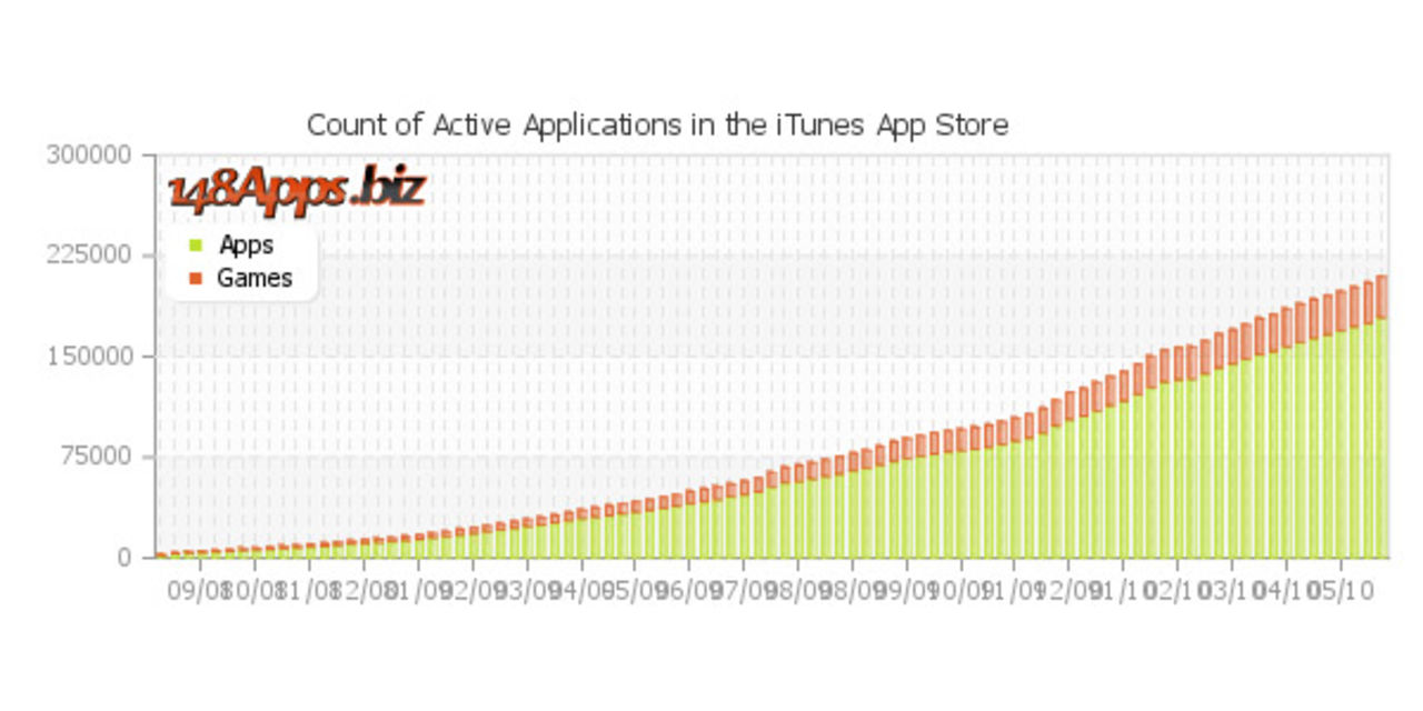 Nu en kvarts miljon appar i amerikanska AppStore