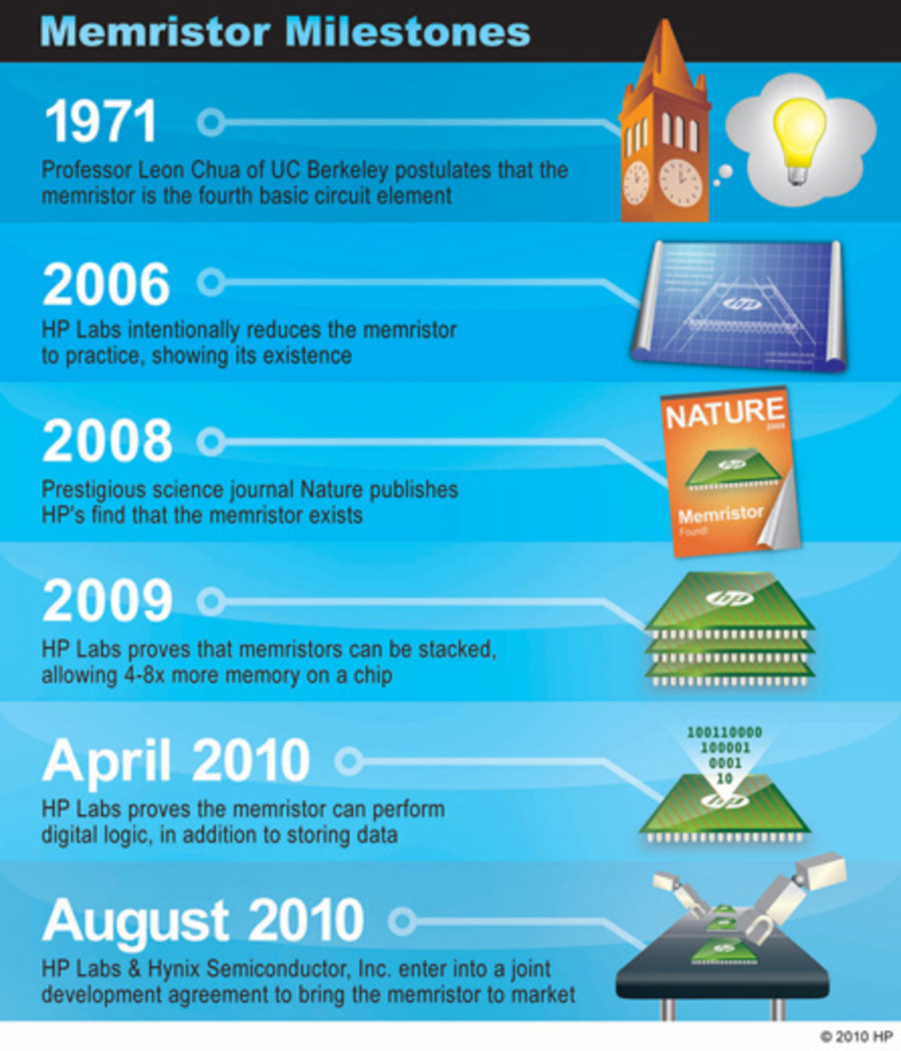 HP och Hynix teamar upp