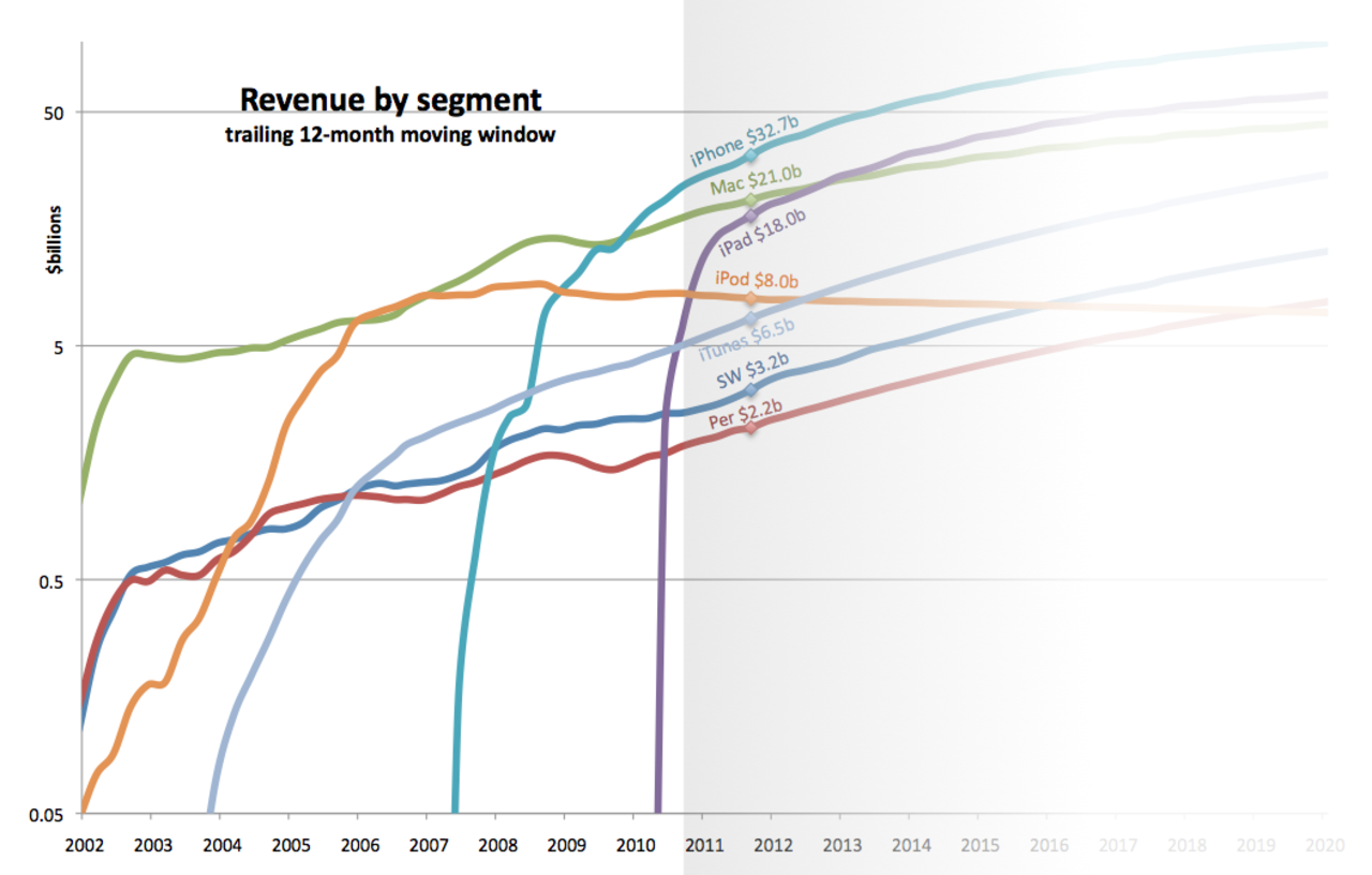 Om två år tjänar Apple mer på iPad än på Mac