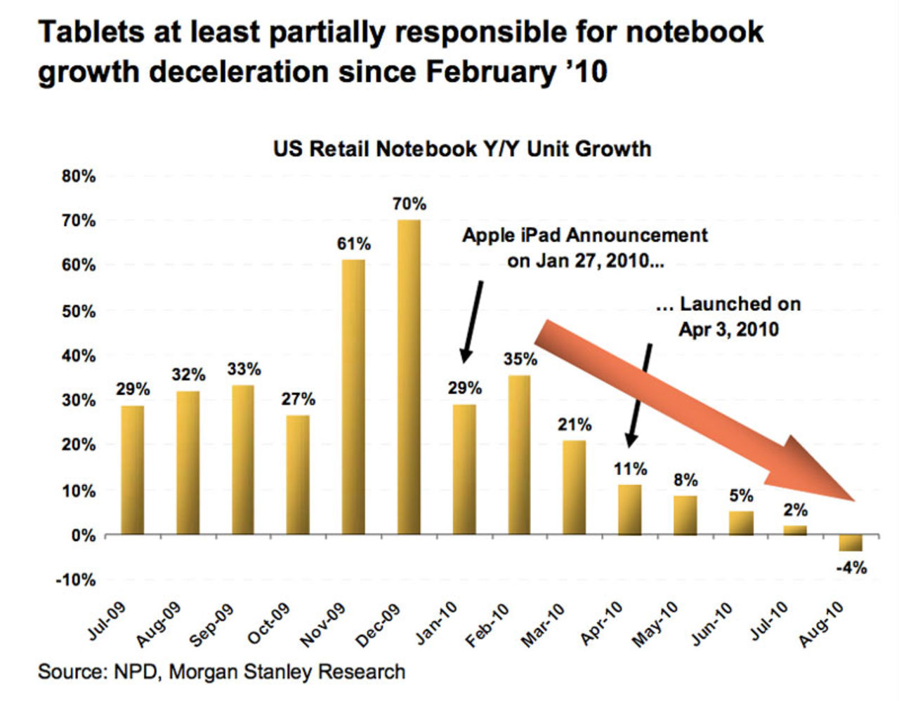 iPad beskylls minska PC-försäljningen