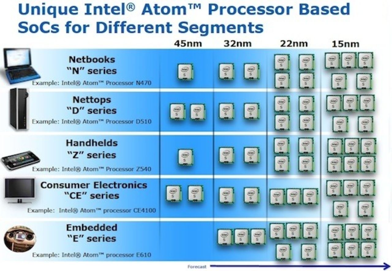 Intel planerar 15 nm Atom-processorer