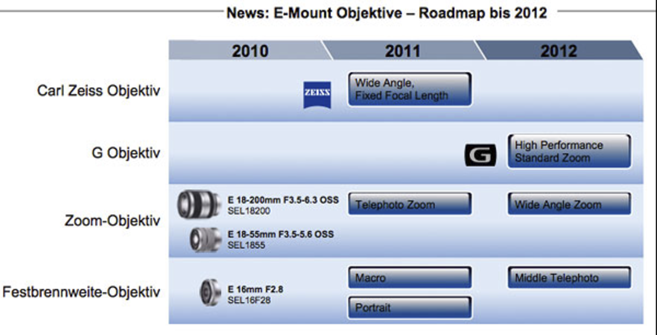 Sony NEX-roadmap läckt