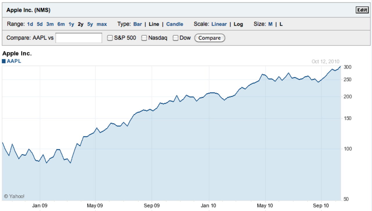 Apples aktie över 300 dollar