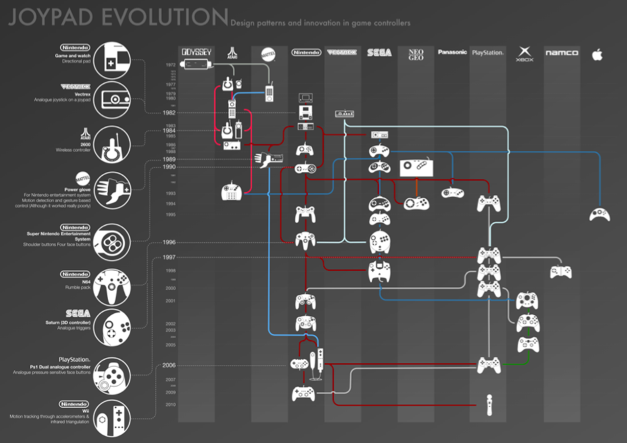 Spelkontrollers evolution