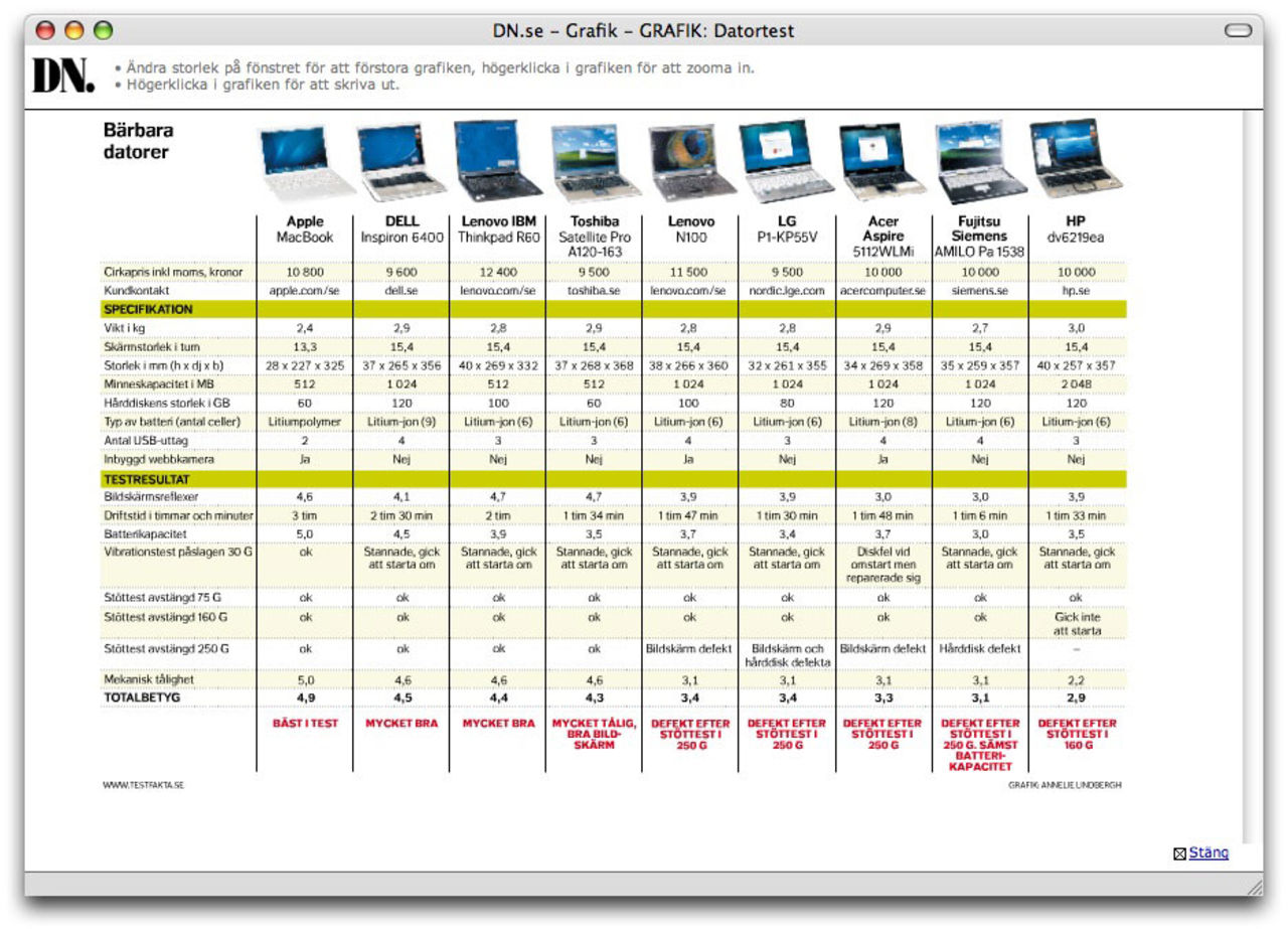 Macbook bäst i test