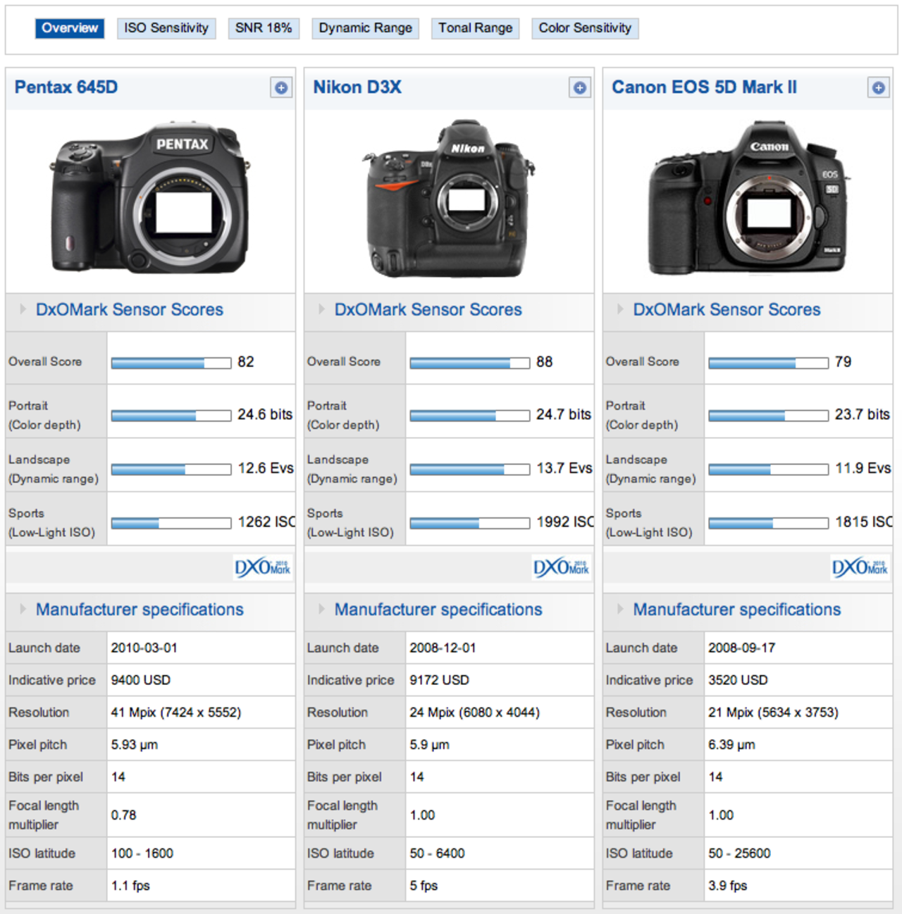 DXO Mark publicerar mätdata på Pentax 645D