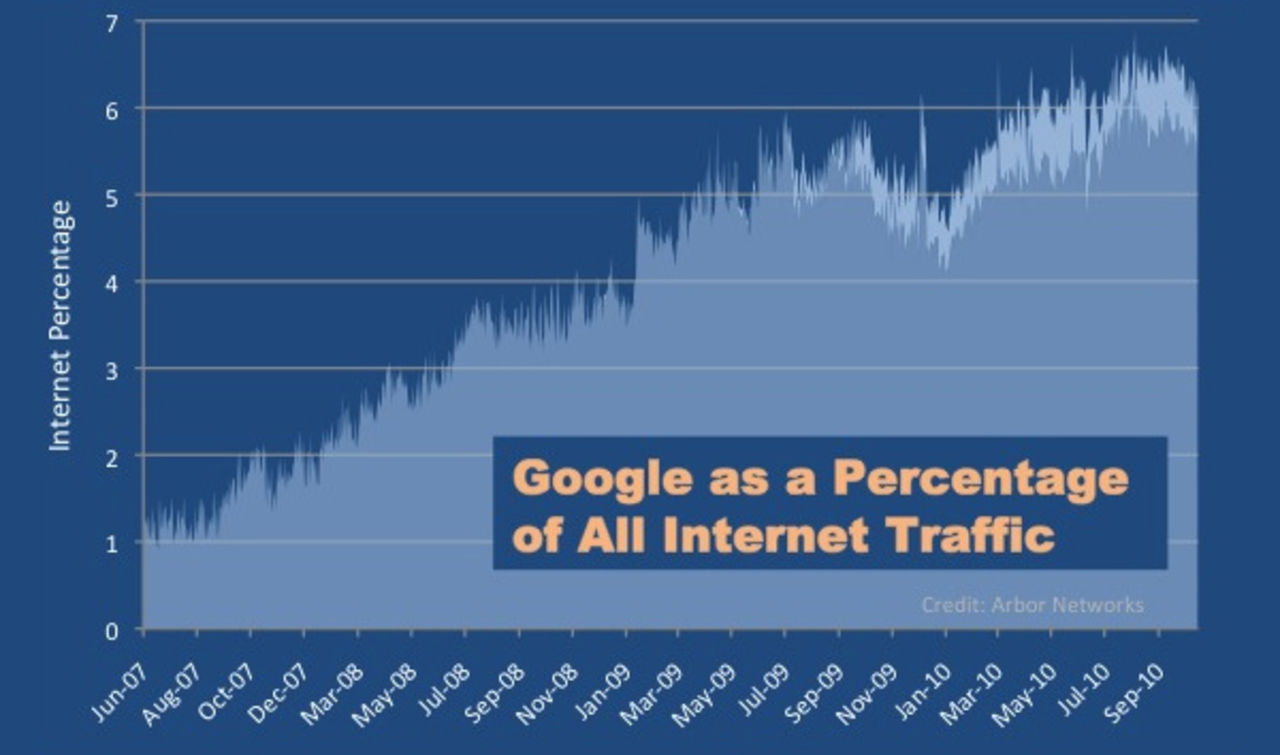 Google står nu för 6,4% av världens webbtrafik