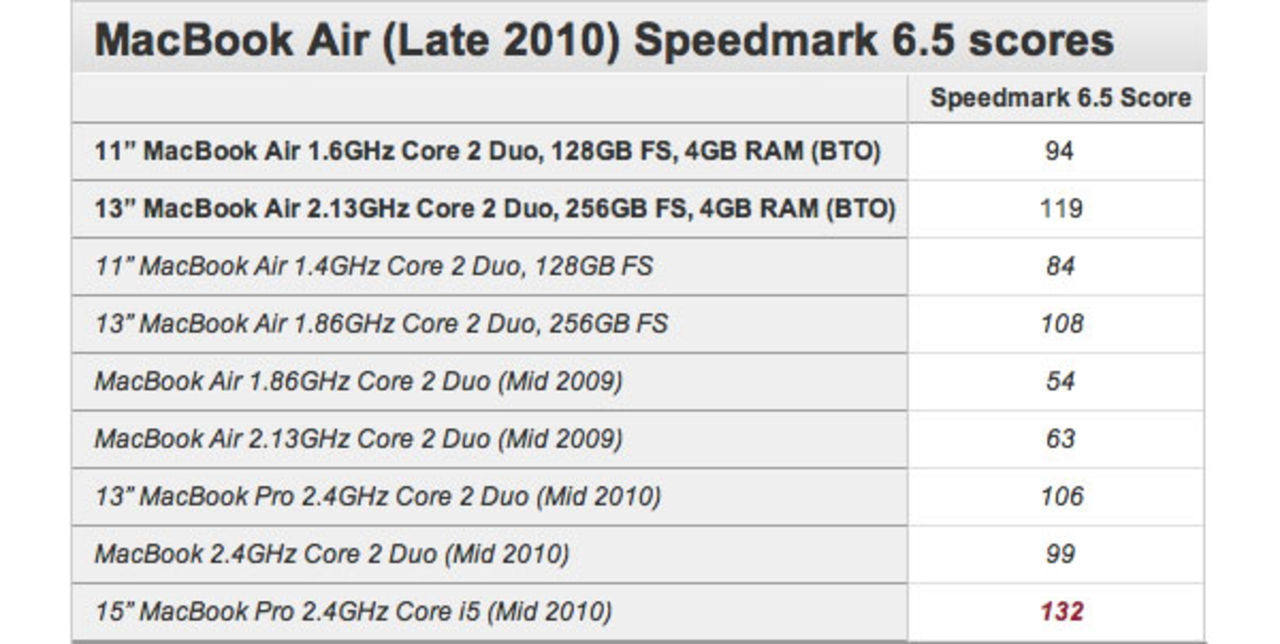 Så snabb kan MacBook Air bli
