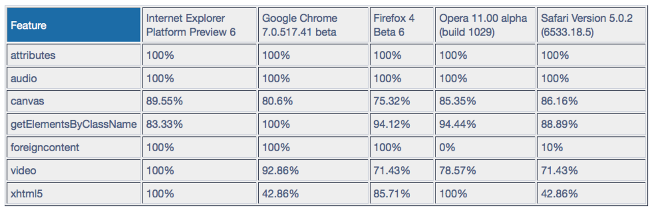 Internet Explorer 9 är bäst på HTML5