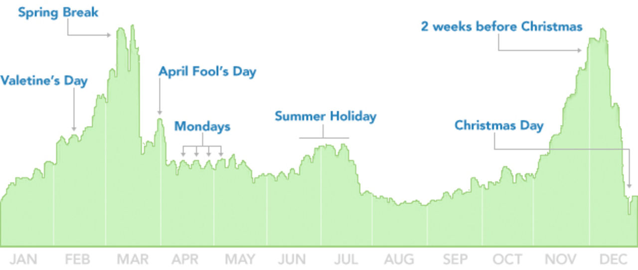 Facebook-statistik visar när folk gör slut