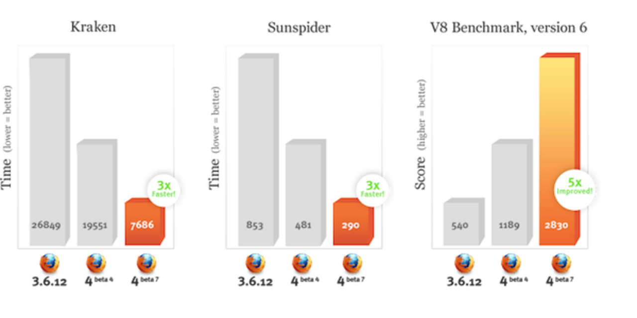 Firefox 4 Beta 7 är ruggigt snabb