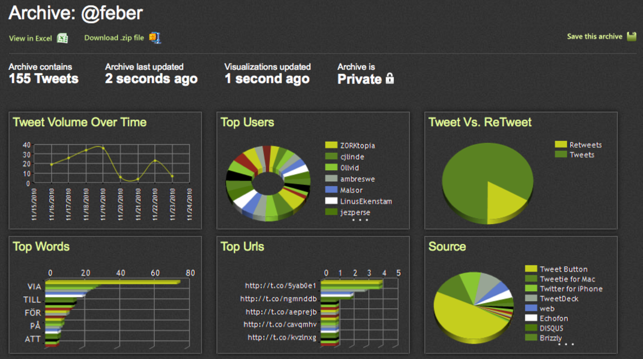 Analysera twittringar med the Archivist