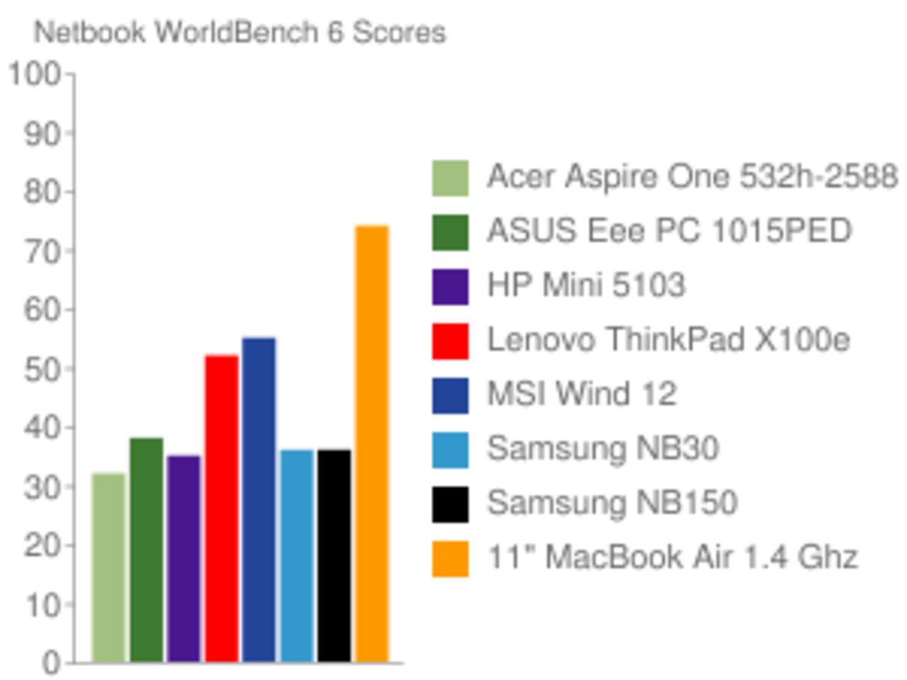 PC World sätter MacBook Air mot netbooks och ULV:s