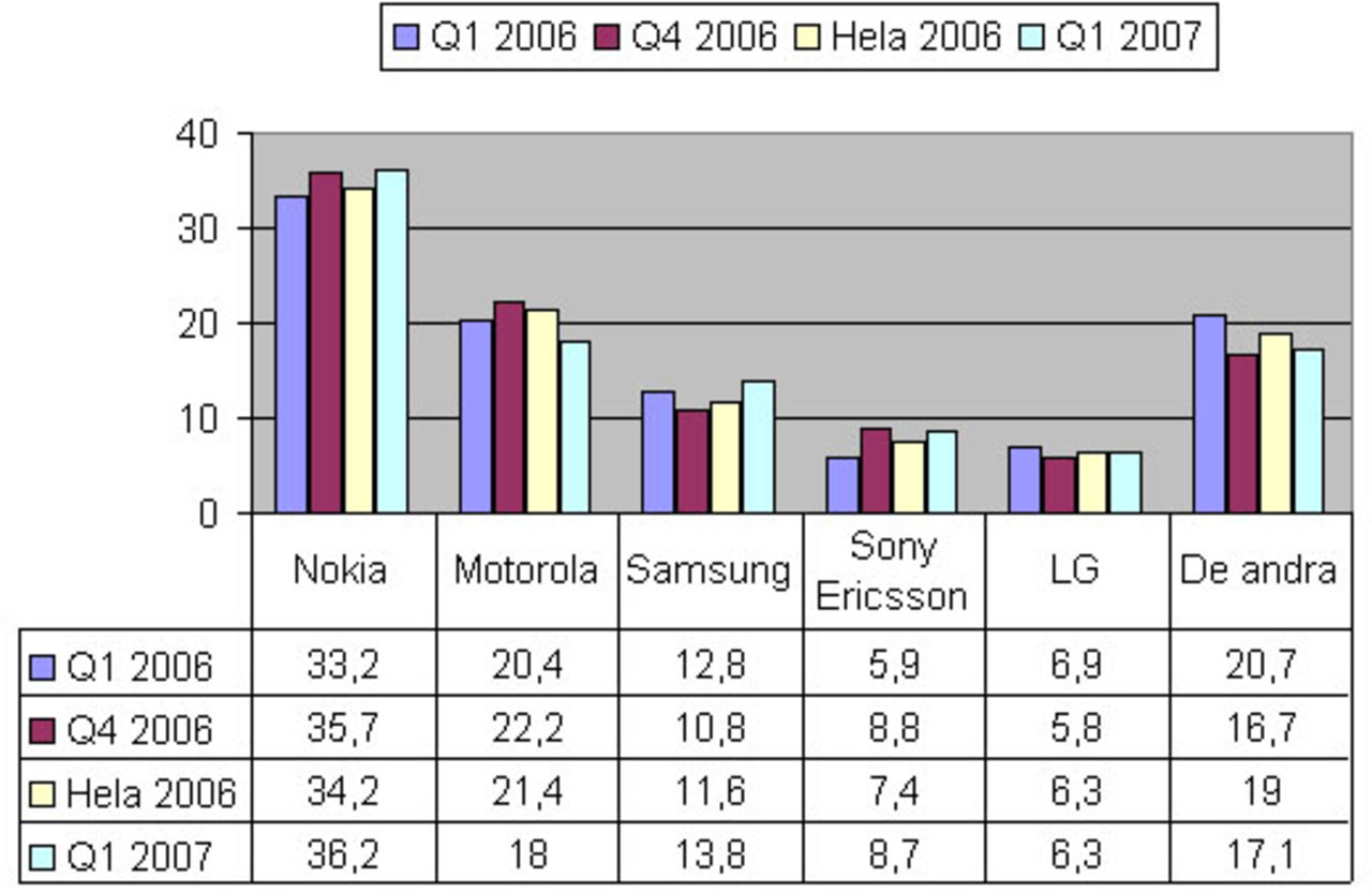 Mobiltelefonförsäljningen kvartal ett 2007