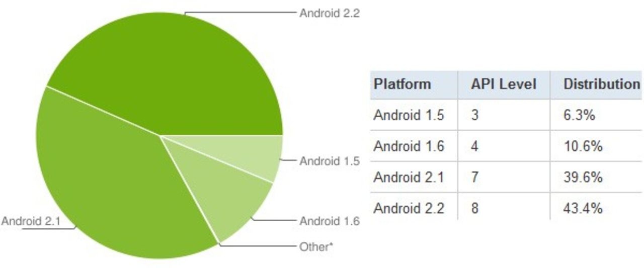 83% av alla Android-telefoner kör nu 2.0 eller högre