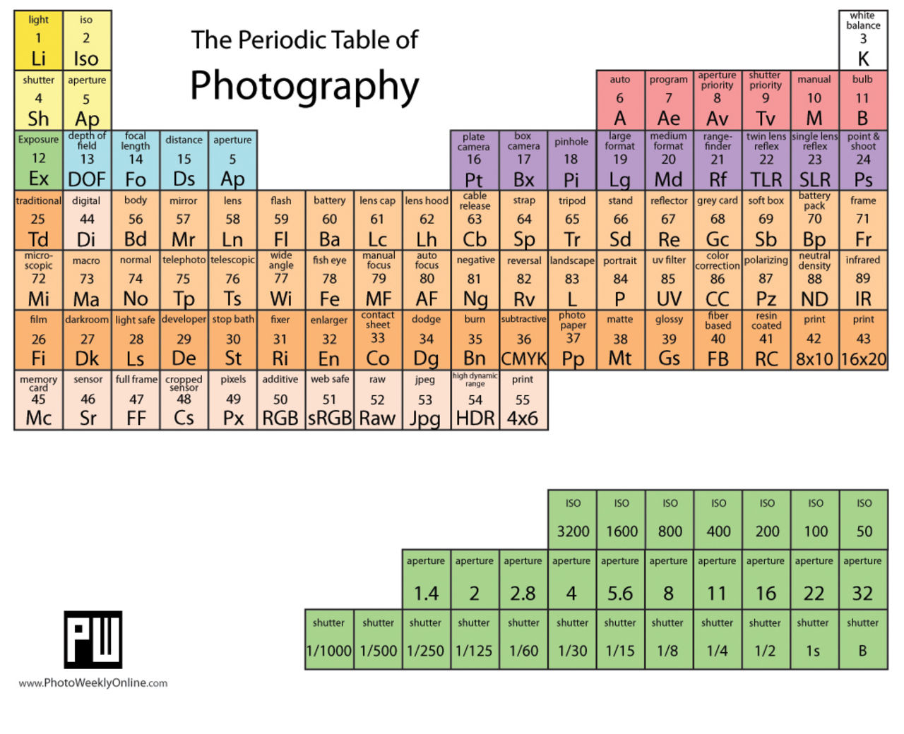 Fotografin har också ett periodiskt system