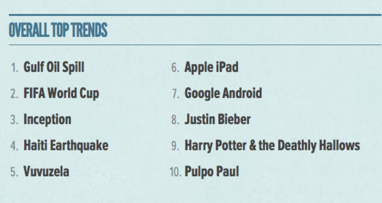 Årets trender på Twitter