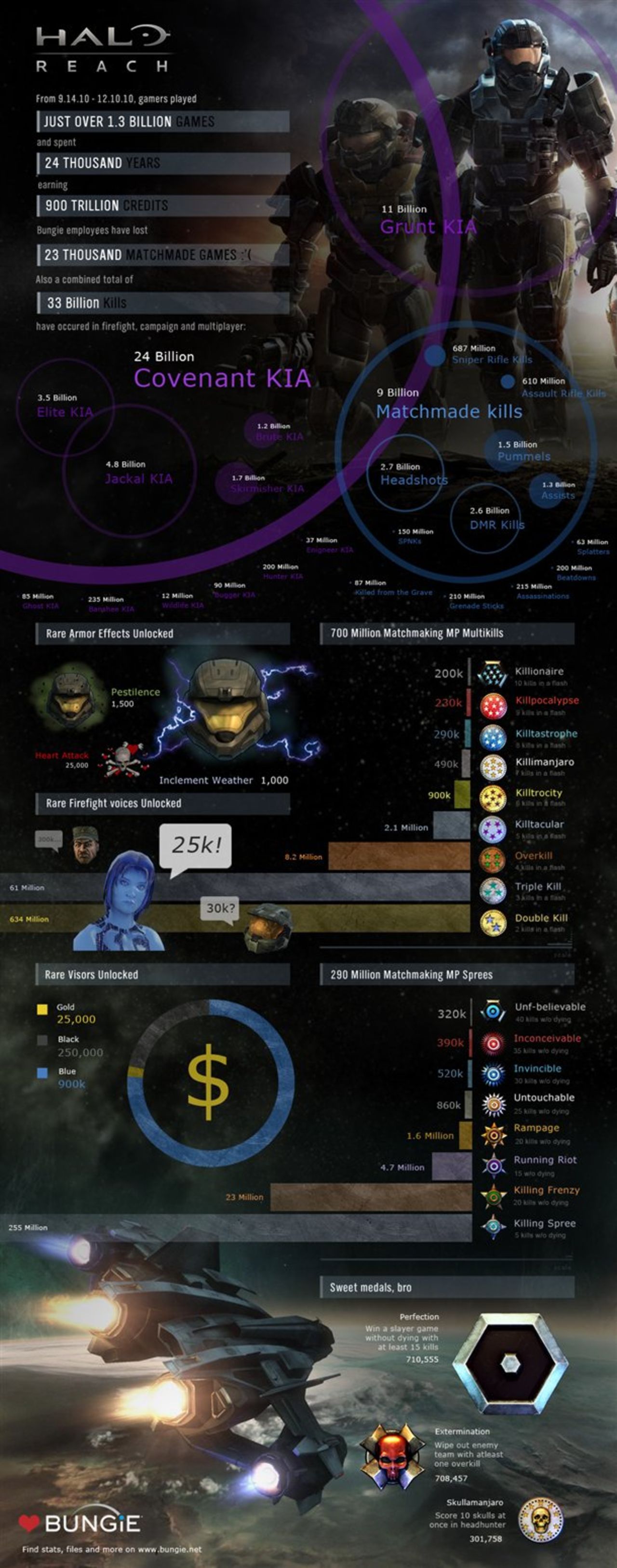 Halo: Reach-statistik i stor bild