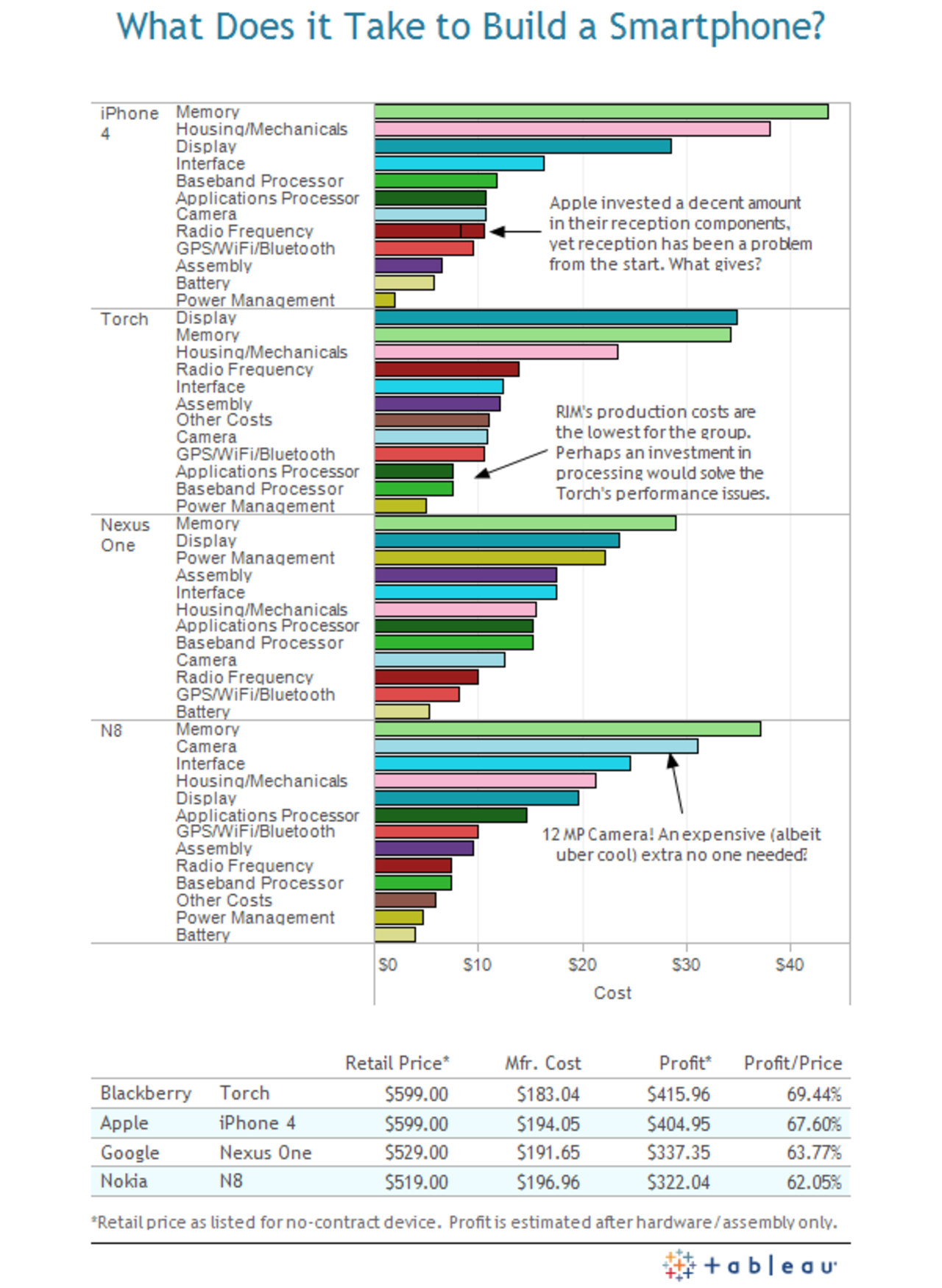 Vad det kostar att tillverka en smartphone