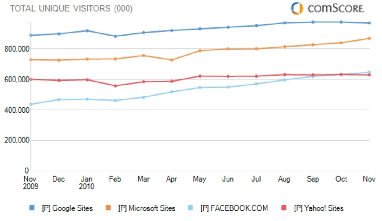 Facebook är nu världens tredje största sajt