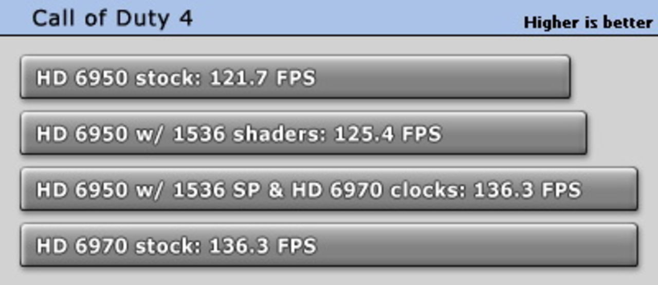 Förvandla ditt Radeon HD 6950 till ett HD 6970